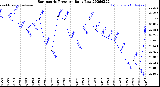 Milwaukee Weather Barometric Pressure<br>Daily Low