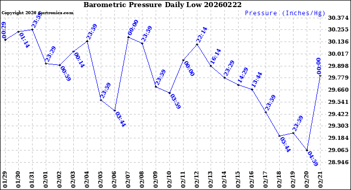 Milwaukee Weather Barometric Pressure<br>Daily Low