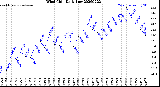 Milwaukee Weather Wind Chill<br>Daily Low