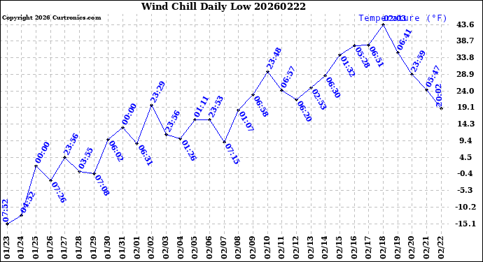 Milwaukee Weather Wind Chill<br>Daily Low
