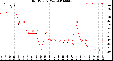 Milwaukee Weather Dew Point<br>(24 Hours)