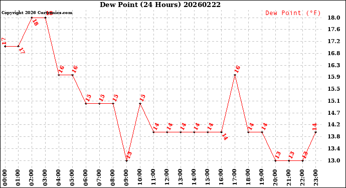 Milwaukee Weather Dew Point<br>(24 Hours)