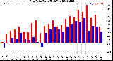 Milwaukee Weather Dew Point<br>Daily High/Low