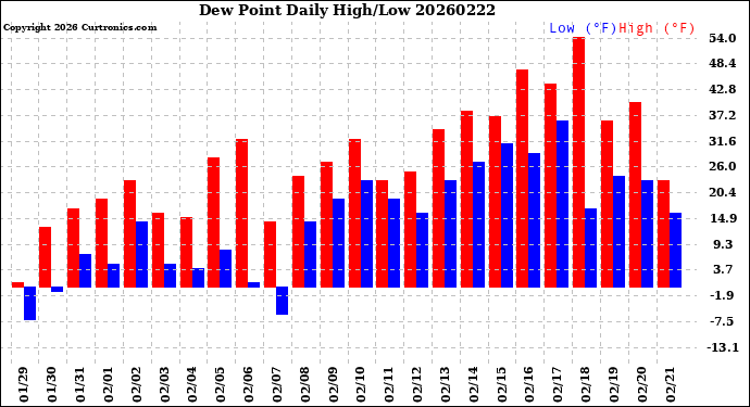 Milwaukee Weather Dew Point<br>Daily High/Low