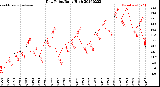Milwaukee Weather Dew Point<br>Daily High