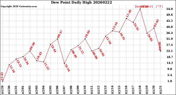 Milwaukee Weather Dew Point<br>Daily High