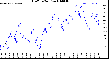 Milwaukee Weather Dew Point<br>Daily Low