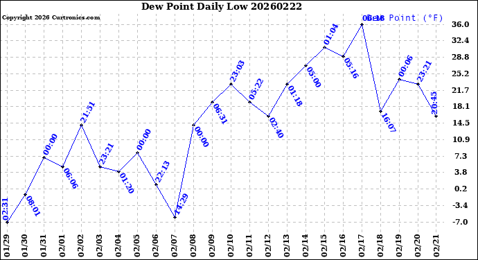 Milwaukee Weather Dew Point<br>Daily Low