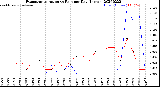 Milwaukee Weather Evapotranspiration<br>vs Rain per Day<br>(Inches)