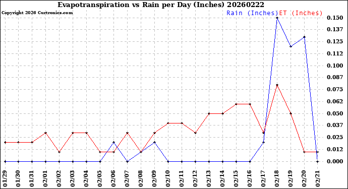 Milwaukee Weather Evapotranspiration<br>vs Rain per Day<br>(Inches)