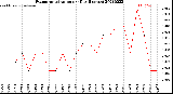 Milwaukee Weather Evapotranspiration<br>per Day (Inches)