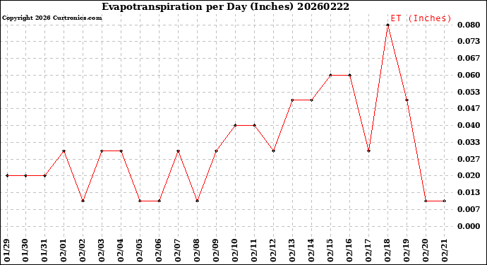Milwaukee Weather Evapotranspiration<br>per Day (Inches)