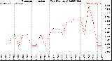 Milwaukee Weather Evapotranspiration<br>per Day (Ozs sq/ft)