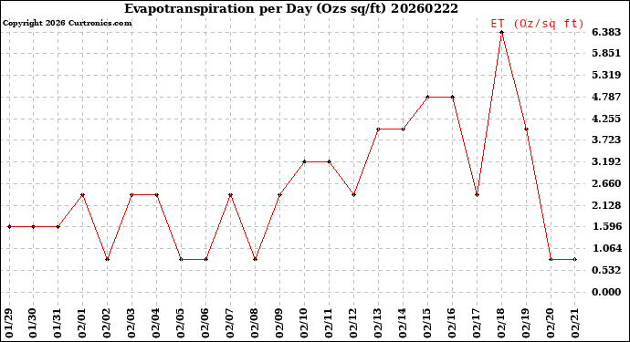 Milwaukee Weather Evapotranspiration<br>per Day (Ozs sq/ft)