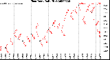 Milwaukee Weather Heat Index<br>Daily High