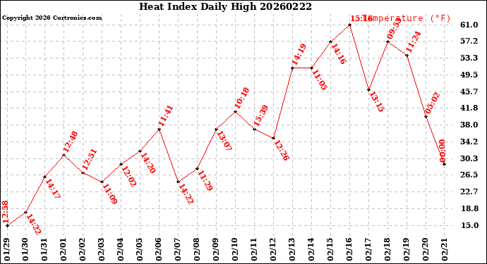 Milwaukee Weather Heat Index<br>Daily High