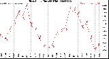 Milwaukee Weather Heat Index<br>Monthly High