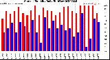 Milwaukee Weather Outdoor Humidity<br>Daily High/Low