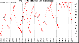 Milwaukee Weather Outdoor Humidity<br>Daily High