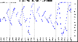 Milwaukee Weather Outdoor Humidity<br>Daily Low