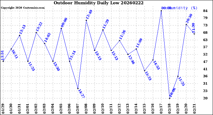 Milwaukee Weather Outdoor Humidity<br>Daily Low