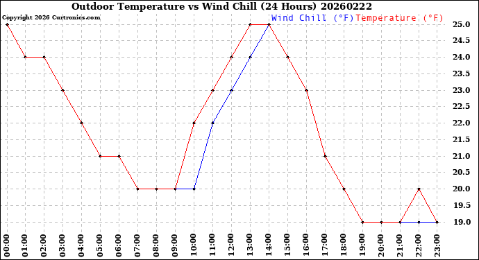 Milwaukee Weather Outdoor Temperature<br>vs Wind Chill<br>(24 Hours)