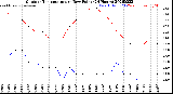 Milwaukee Weather Outdoor Temperature<br>vs Dew Point<br>(24 Hours)