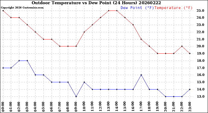 Milwaukee Weather Outdoor Temperature<br>vs Dew Point<br>(24 Hours)