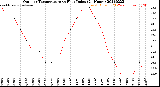 Milwaukee Weather Outdoor Temperature<br>vs Heat Index<br>(24 Hours)