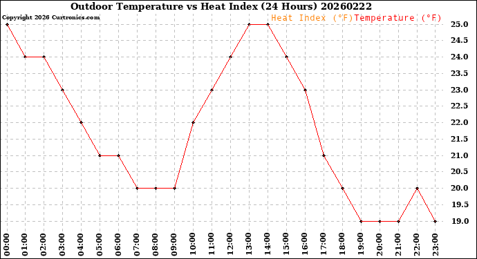 Milwaukee Weather Outdoor Temperature<br>vs Heat Index<br>(24 Hours)