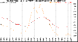 Milwaukee Weather Outdoor Temperature<br>vs THSW Index<br>per Hour<br>(24 Hours)