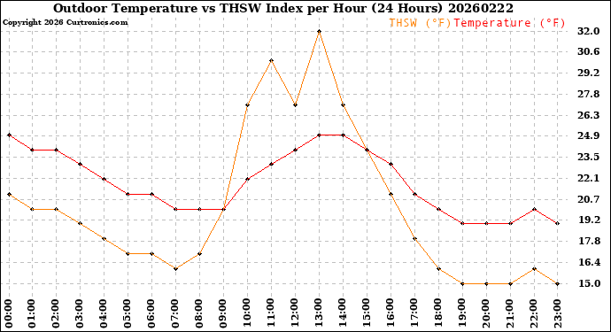 Milwaukee Weather Outdoor Temperature<br>vs THSW Index<br>per Hour<br>(24 Hours)