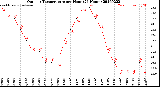 Milwaukee Weather Outdoor Temperature<br>per Hour<br>(24 Hours)