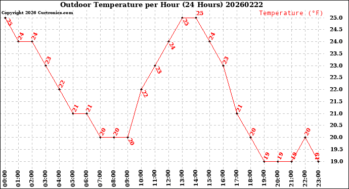 Milwaukee Weather Outdoor Temperature<br>per Hour<br>(24 Hours)
