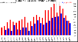 Milwaukee Weather Outdoor Temperature<br>Daily High/Low