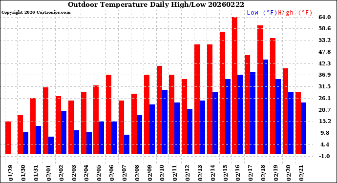 Milwaukee Weather Outdoor Temperature<br>Daily High/Low