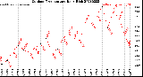 Milwaukee Weather Outdoor Temperature<br>Daily High