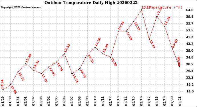 Milwaukee Weather Outdoor Temperature<br>Daily High