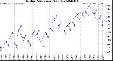 Milwaukee Weather Outdoor Temperature<br>Daily Low