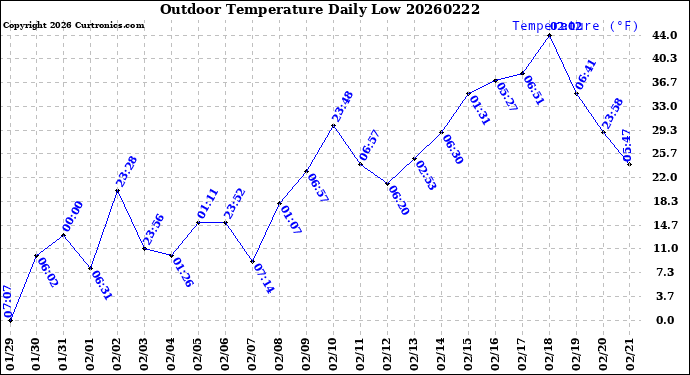 Milwaukee Weather Outdoor Temperature<br>Daily Low