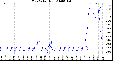 Milwaukee Weather Rain<br>By Day<br>(Inches)