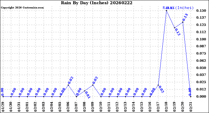 Milwaukee Weather Rain<br>By Day<br>(Inches)