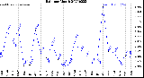 Milwaukee Weather Rain<br>per Month