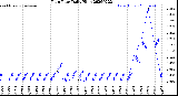Milwaukee Weather Rain Rate<br>Daily High