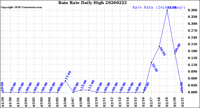 Milwaukee Weather Rain Rate<br>Daily High