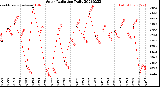 Milwaukee Weather Solar Radiation<br>Daily