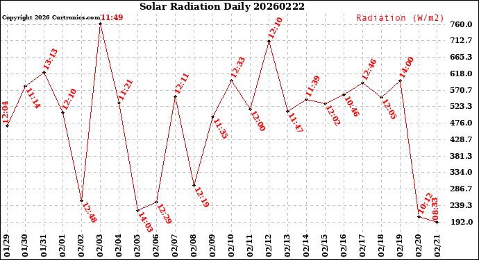Milwaukee Weather Solar Radiation<br>Daily