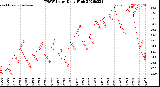 Milwaukee Weather THSW Index<br>Daily High