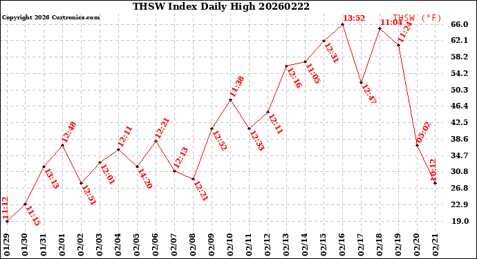 Milwaukee Weather THSW Index<br>Daily High