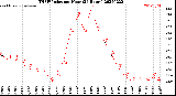 Milwaukee Weather THSW Index<br>per Hour<br>(24 Hours)